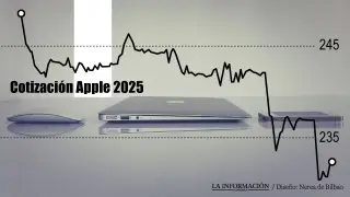 Mal pie de Apple en 2025: Bruselas investiga su App Store y caen las ventas del iPhone