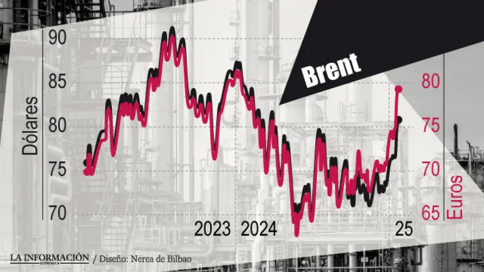 El precio del petróleo Brent 'en euros' dispara al 10% su subida en enero por la incómoda fortaleza del dólar