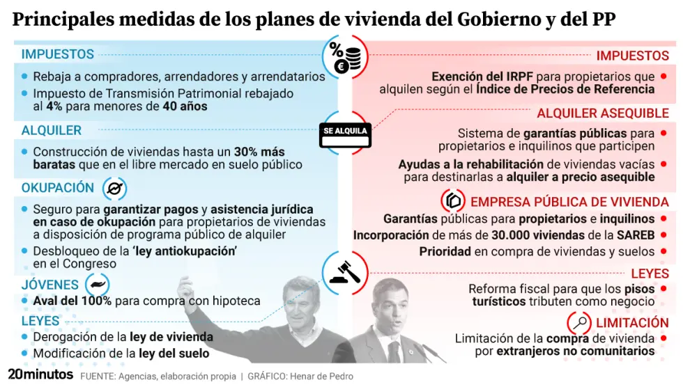 Las 12 medidas de Sánchez frente a las 10 de Feijóo: diferencias y parecidos entre los planes de vivienda de Gobierno y oposición