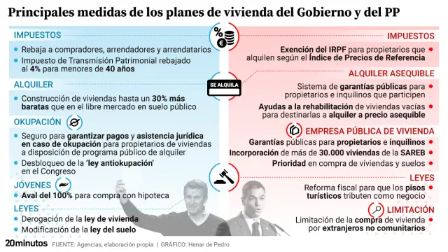 Comparación de los planes de vivienda del PP y del PSOE