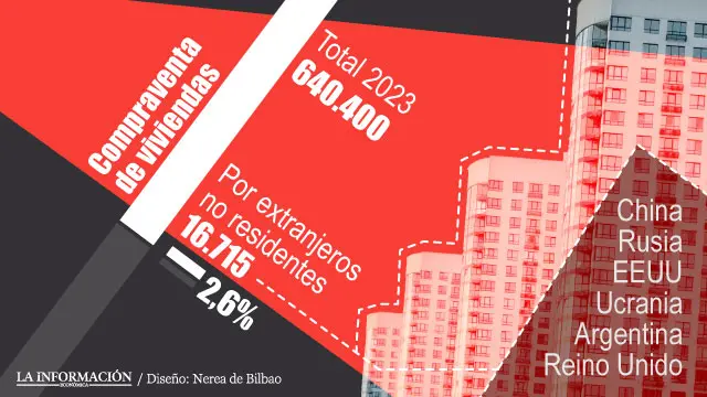 Gráfico compraventa de viviendas