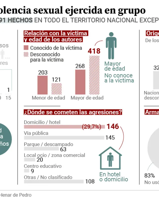 Primera radiografía de las violaciones grupales en España