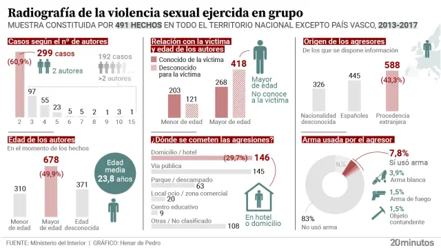 Primera radiografía de las violaciones grupales en España